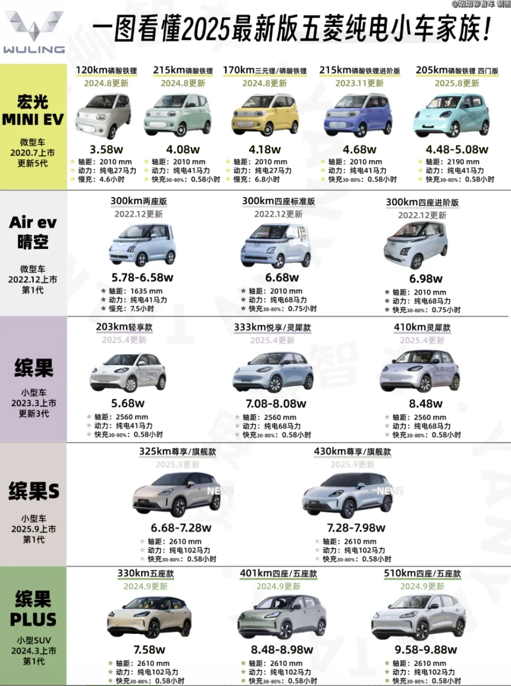 纯电小车爆表，一图解析五菱纯电小车家族