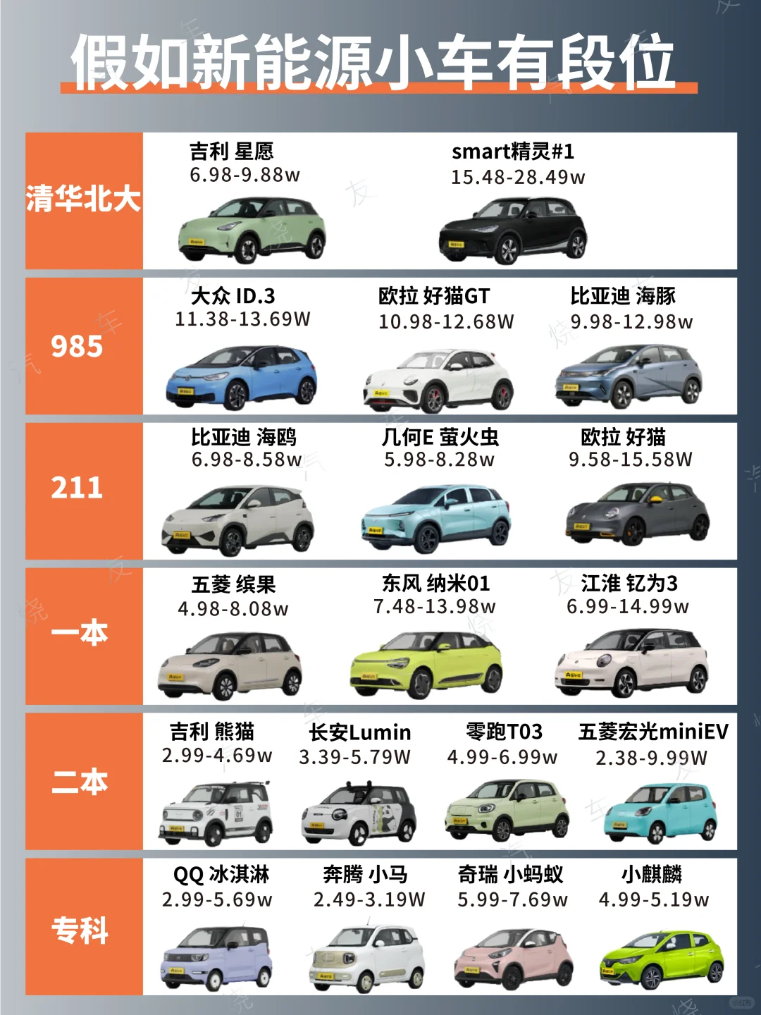 新能源段位图鉴！5万内神车居然赢麻了？