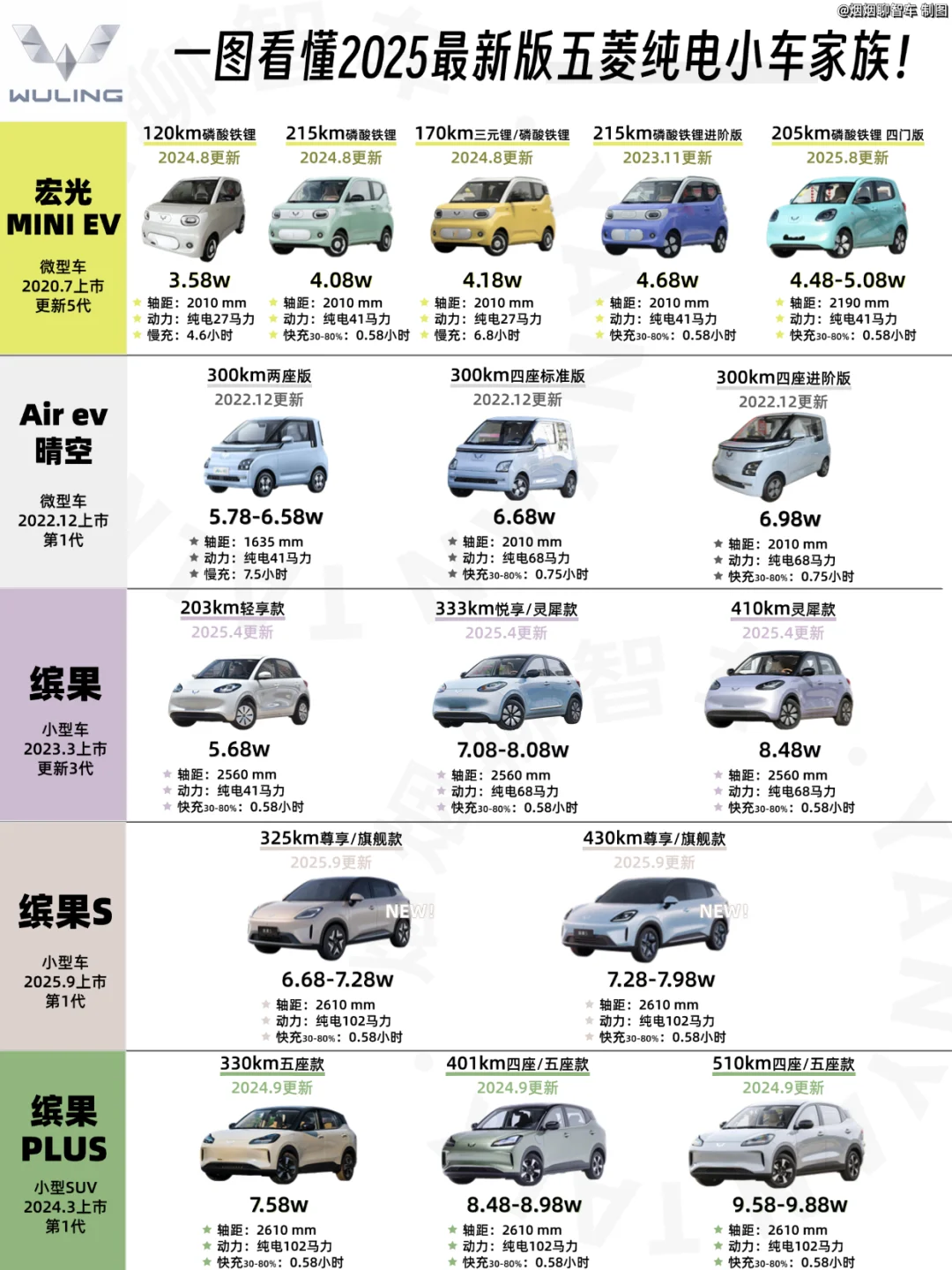 一图看懂2025最新版五菱纯电小车家族！