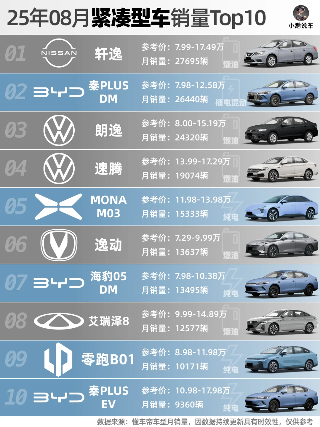 8月轿车榜：银河零跑出爆款，小车竞争激烈