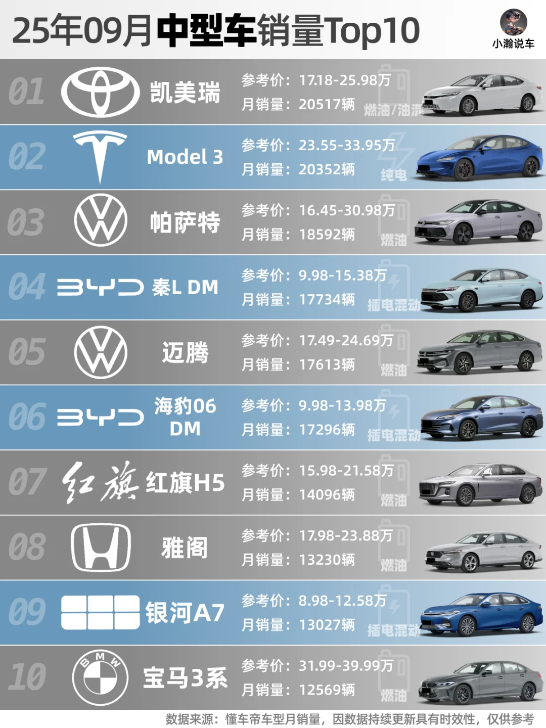 9月轿车榜：小车大洗牌，吉利小鹏有爆款