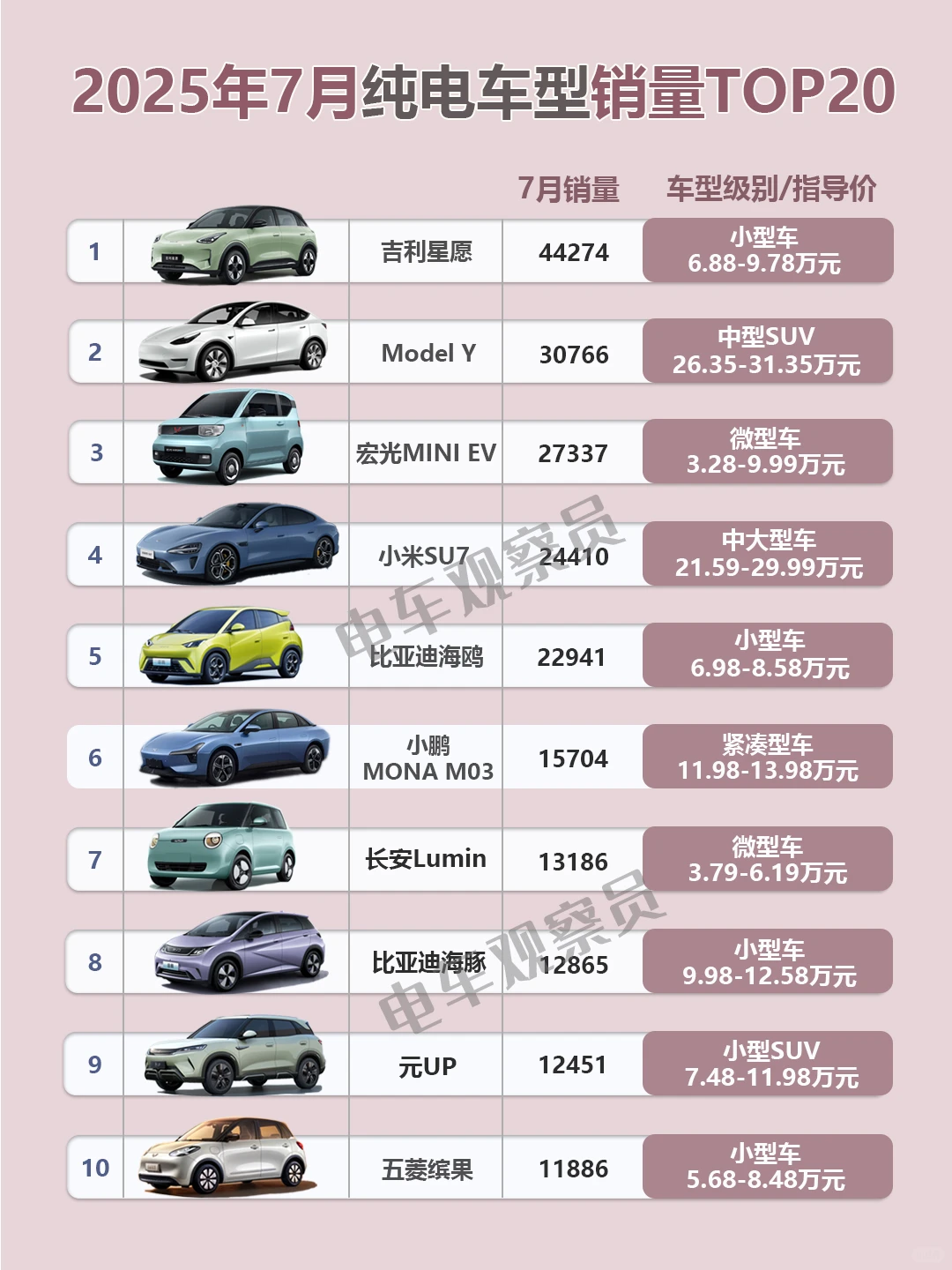 2025年7月纯电车型销量排行榜TOP20