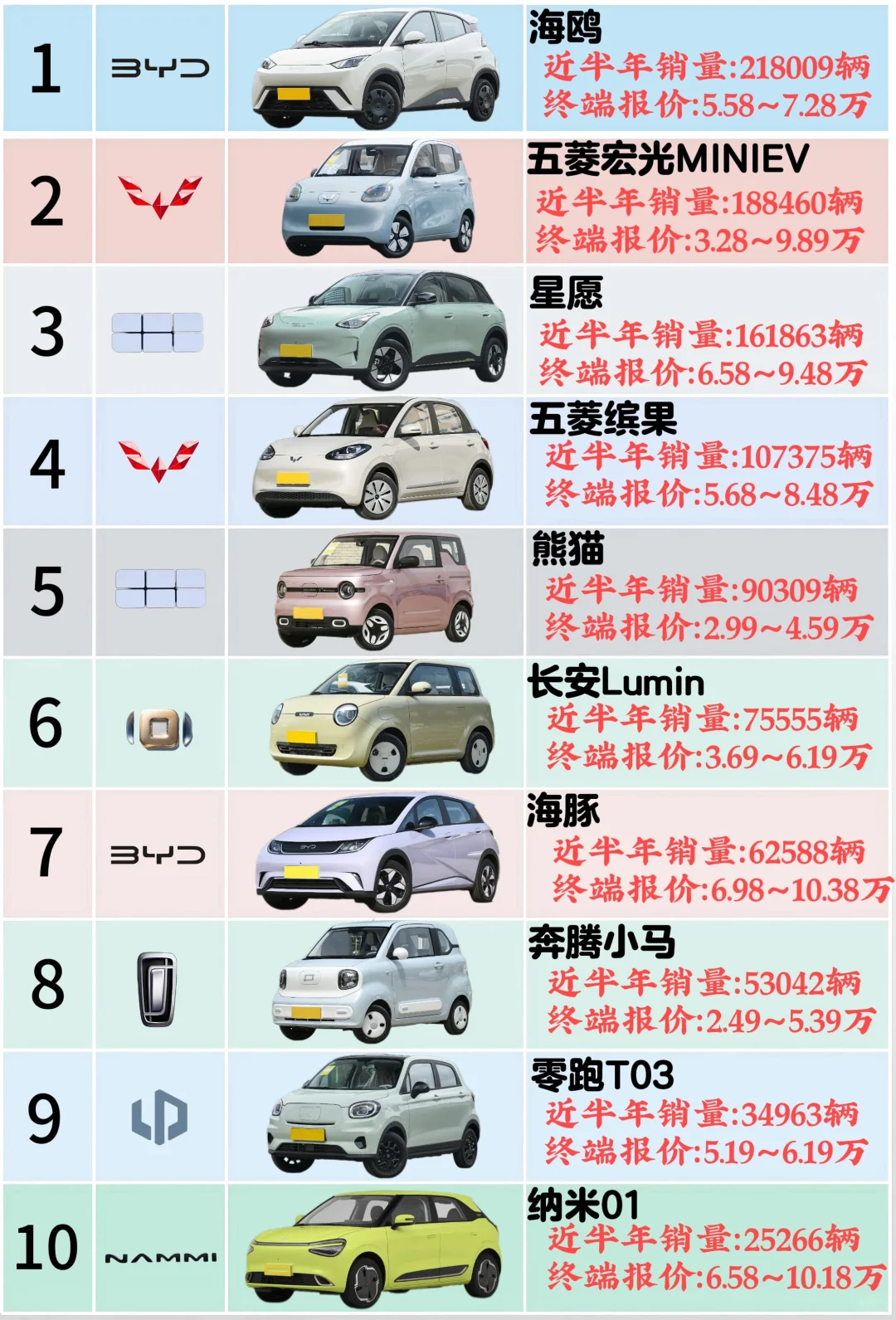✨10万内女生新能源座驾Top10！你喜欢哪款呢