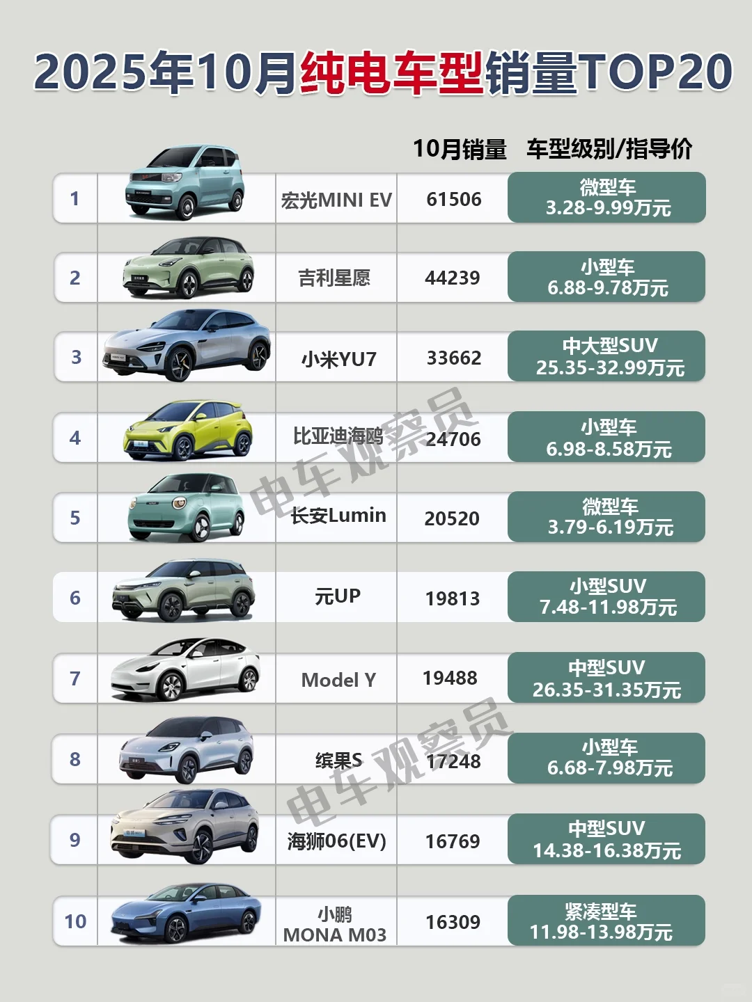 2025年10月纯电车型销量排行榜TOP20