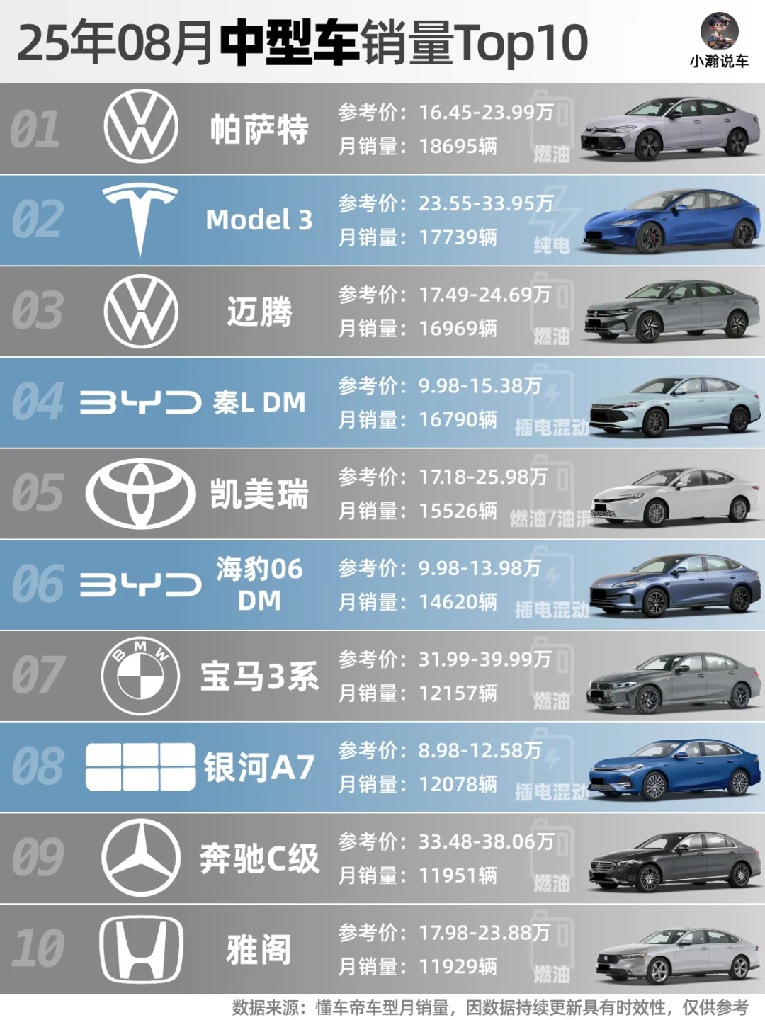 8月轿车榜：银河零跑出爆款，小车竞争激烈