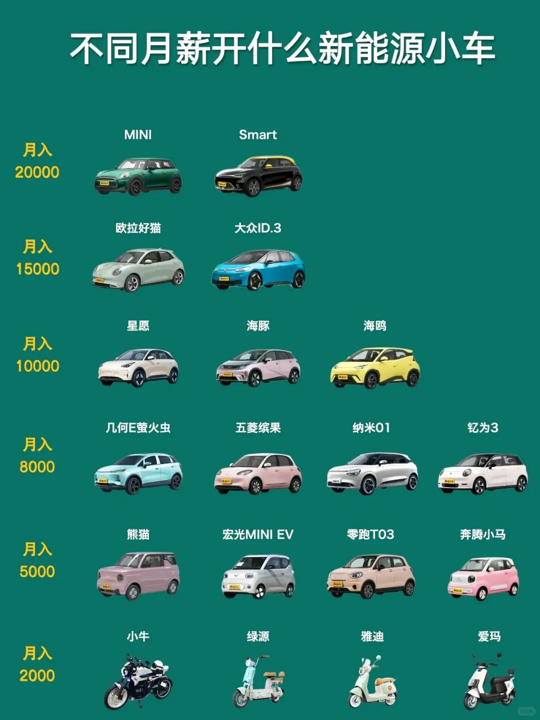 不同月薪开什么新能源小车🚗
