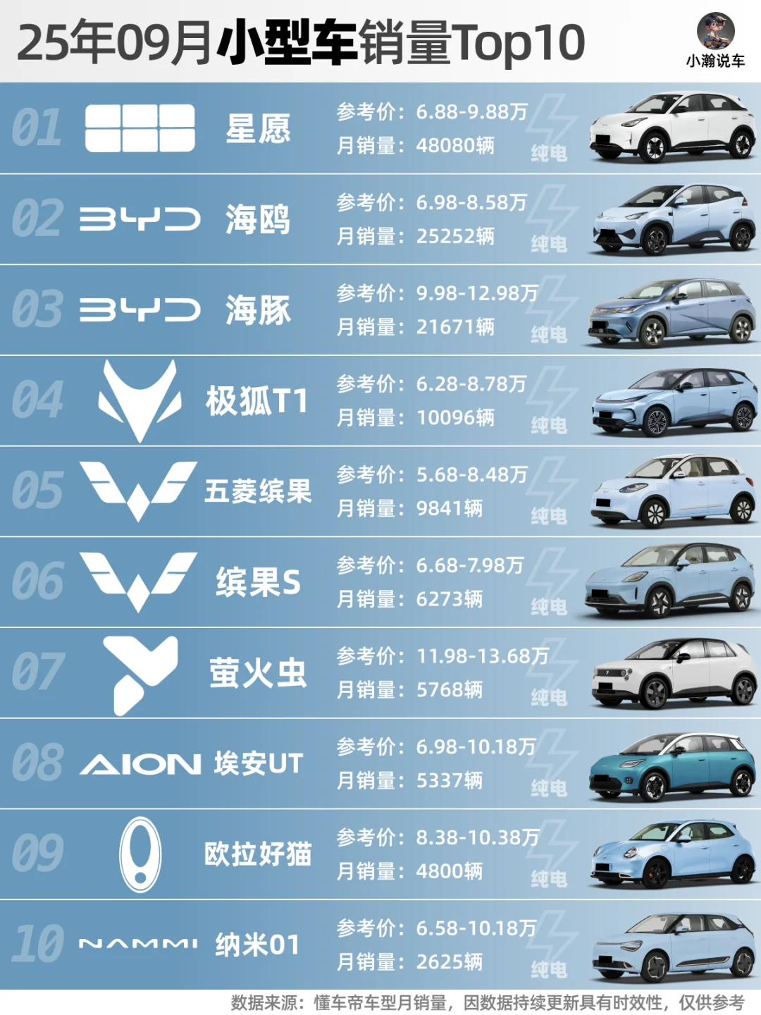 9月轿车榜：小车大洗牌，吉利小鹏有爆款