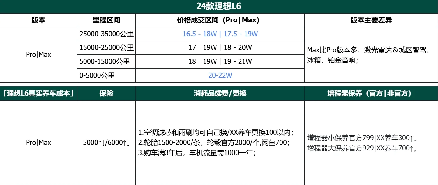「二手新能源汽车优选」-理想L6二手车选购