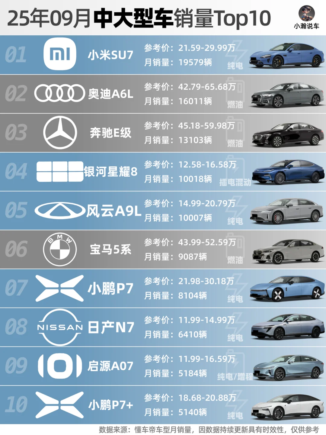 9月轿车榜：小车大洗牌，吉利小鹏有爆款