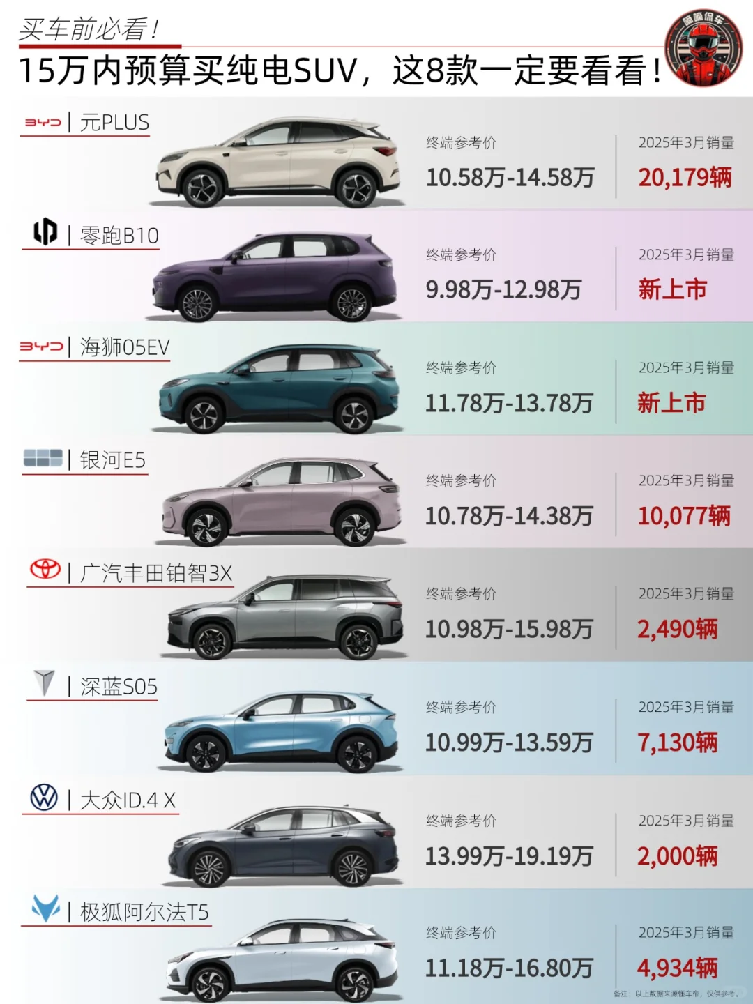 🚗15万内买纯电SUV，这8款一定要看看‼️