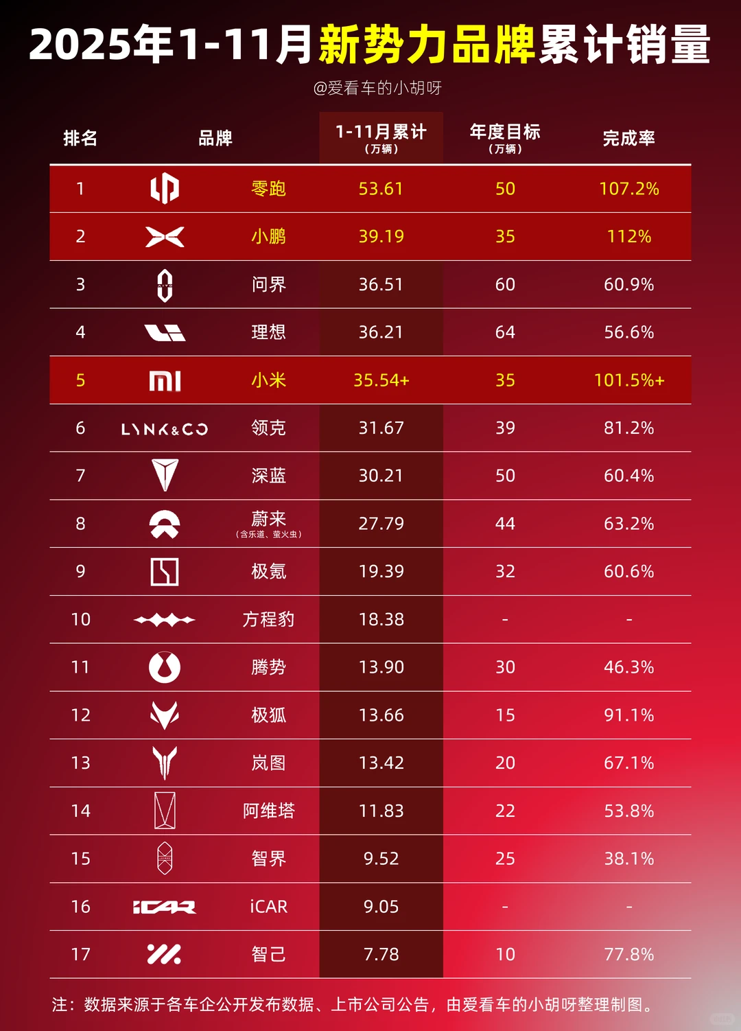 25年1-11月新势力品牌累计销量榜🚗