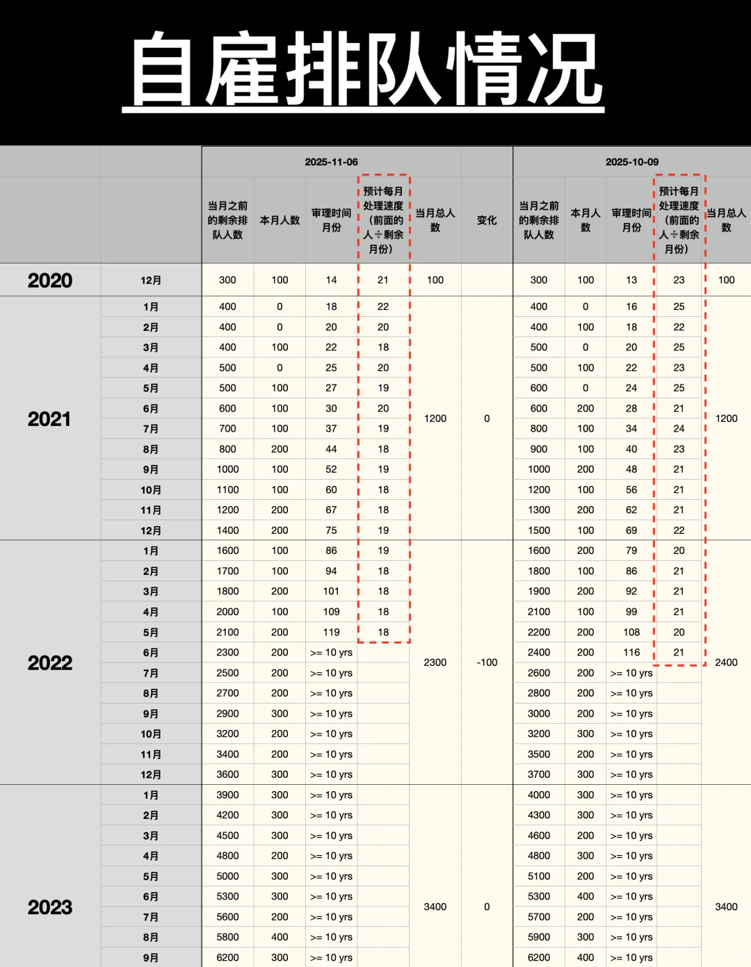 加拿大🇨🇦联邦自雇+SUV2025年11月进度