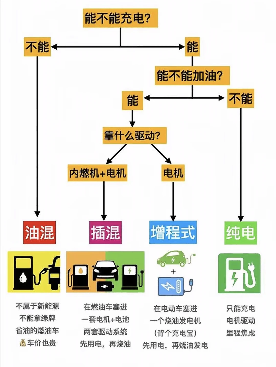 几张图带你轻松看懂燃油电动车区别