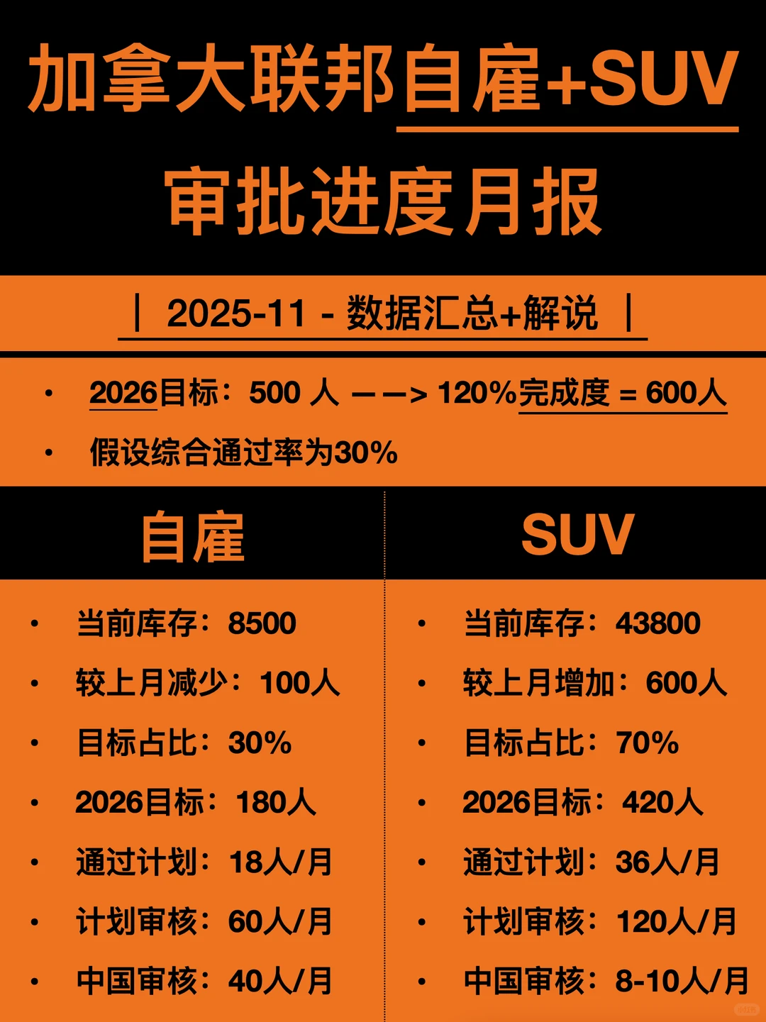 加拿大🇨🇦联邦自雇+SUV2025年11月进度