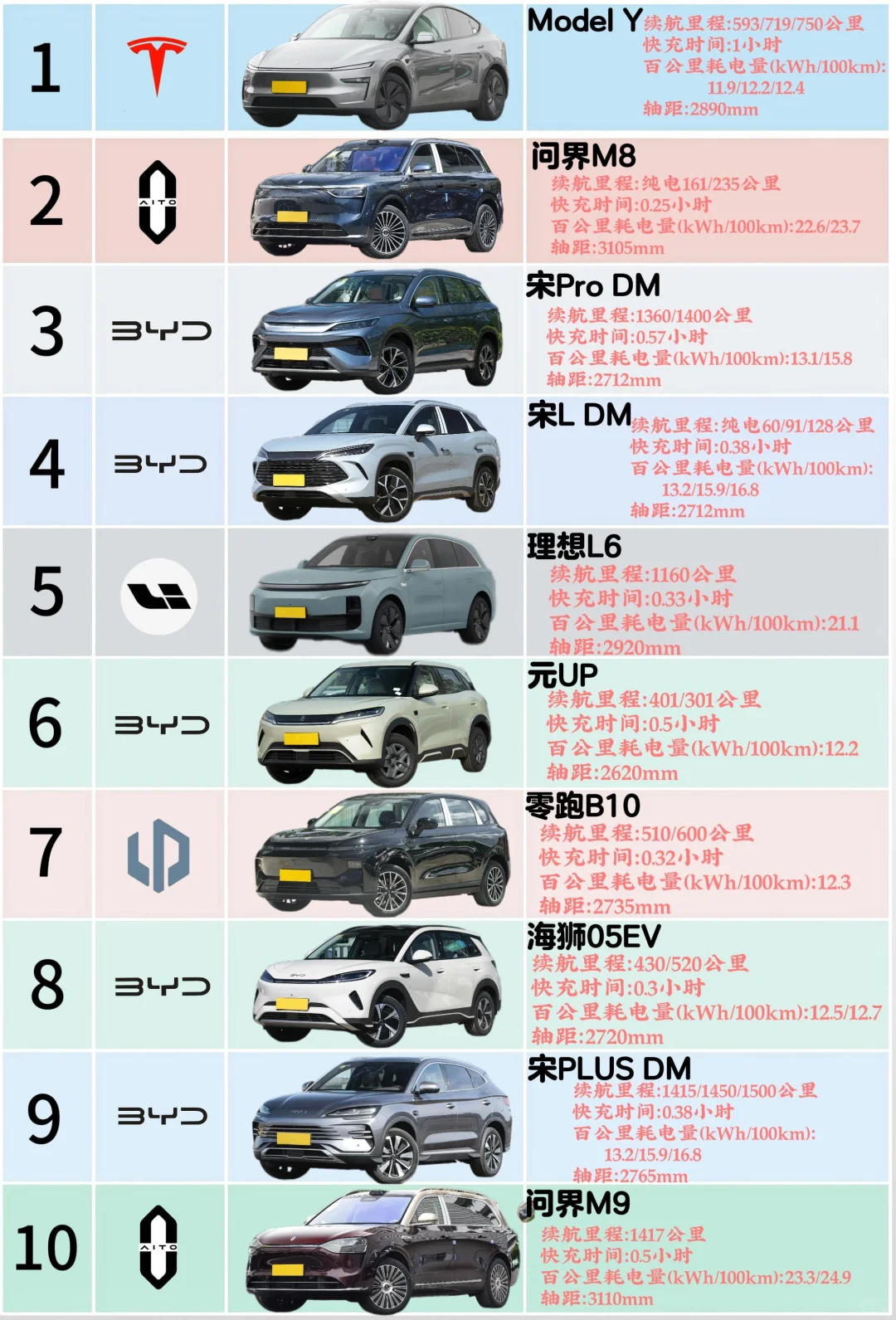 🔥6月新能源SUV销量TOP10,比亚迪占半壁江山