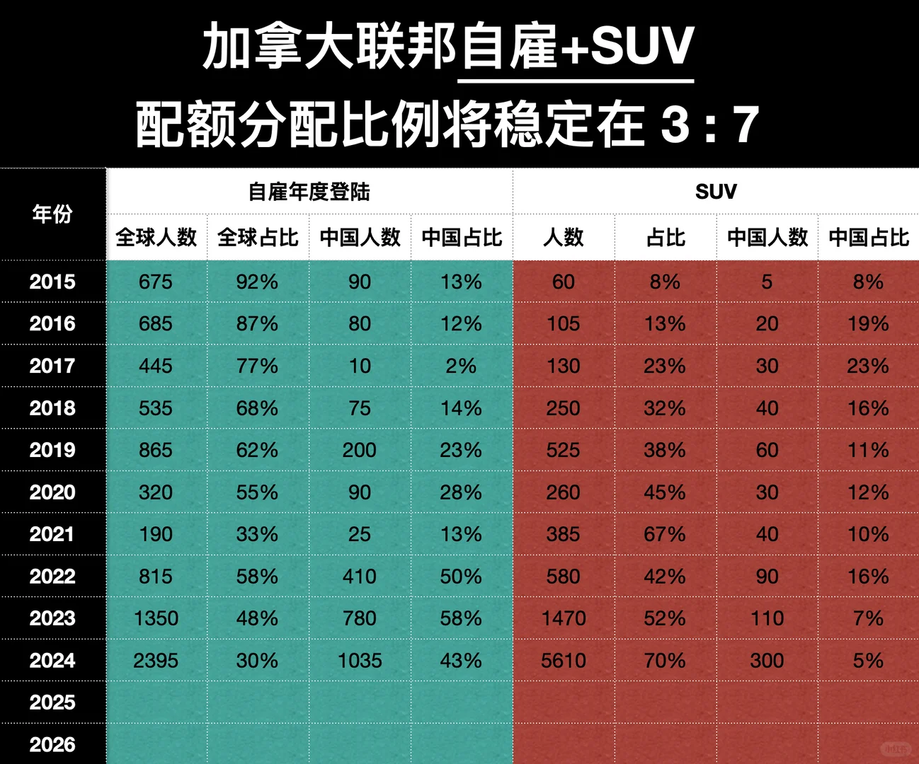 加拿大🇨🇦联邦自雇+SUV2025年11月进度