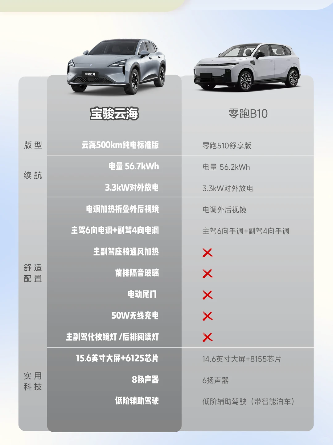 10万级纯电SUV对决！26款宝骏云海VS零跑B10