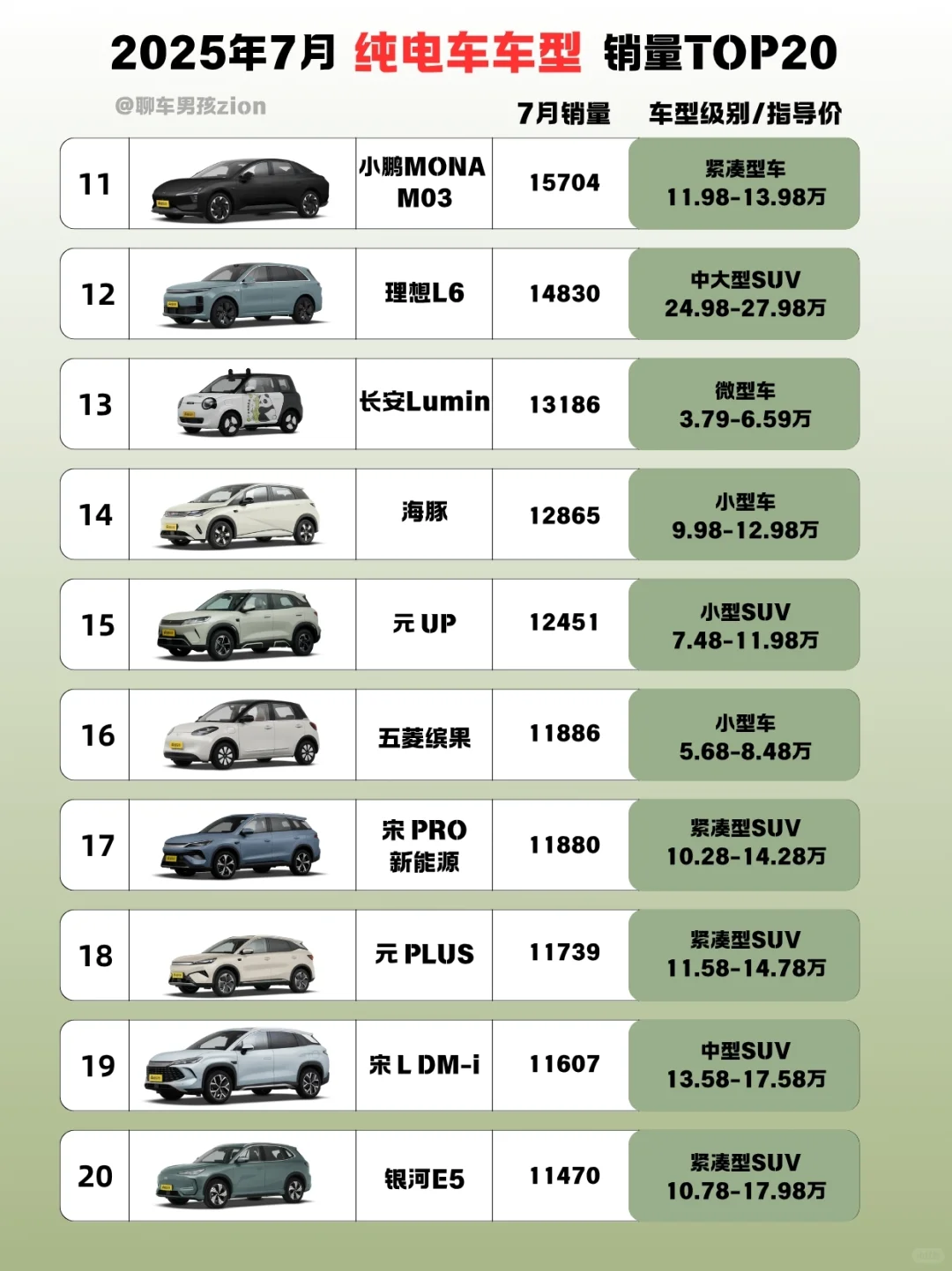 25年7月纯电车型销量排行榜TOP20