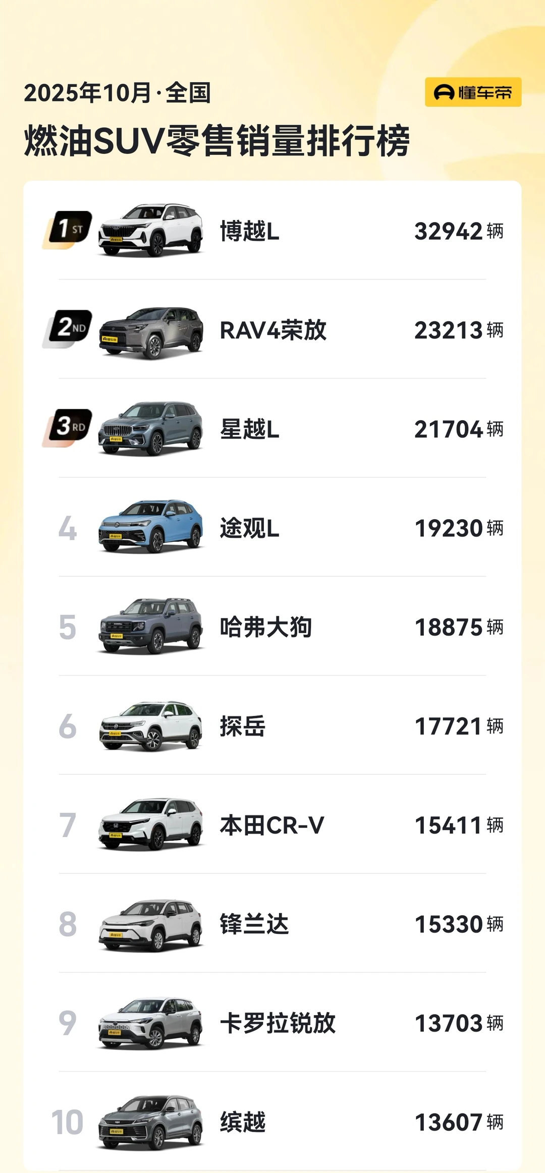 🔥10月燃油SUV榜：国产反杀合资？
