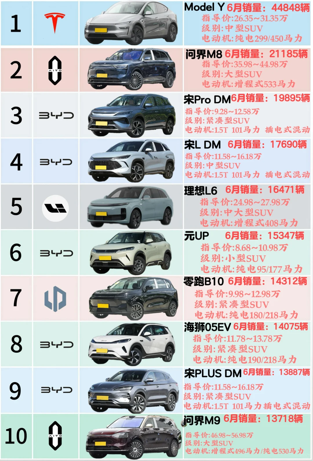 🔥6月新能源SUV销量TOP10,比亚迪占半壁江山