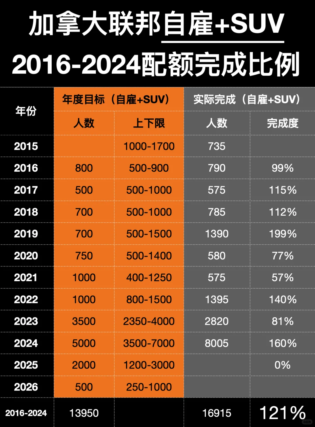 加拿大🇨🇦联邦自雇+SUV2025年11月进度