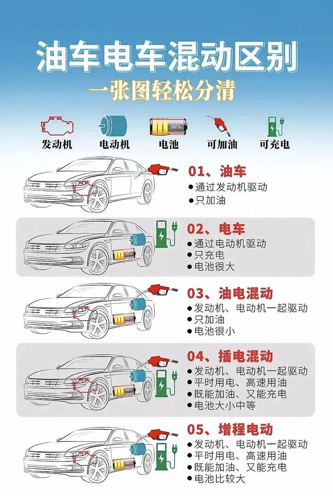 几张图带你轻松看懂燃油电动车区别