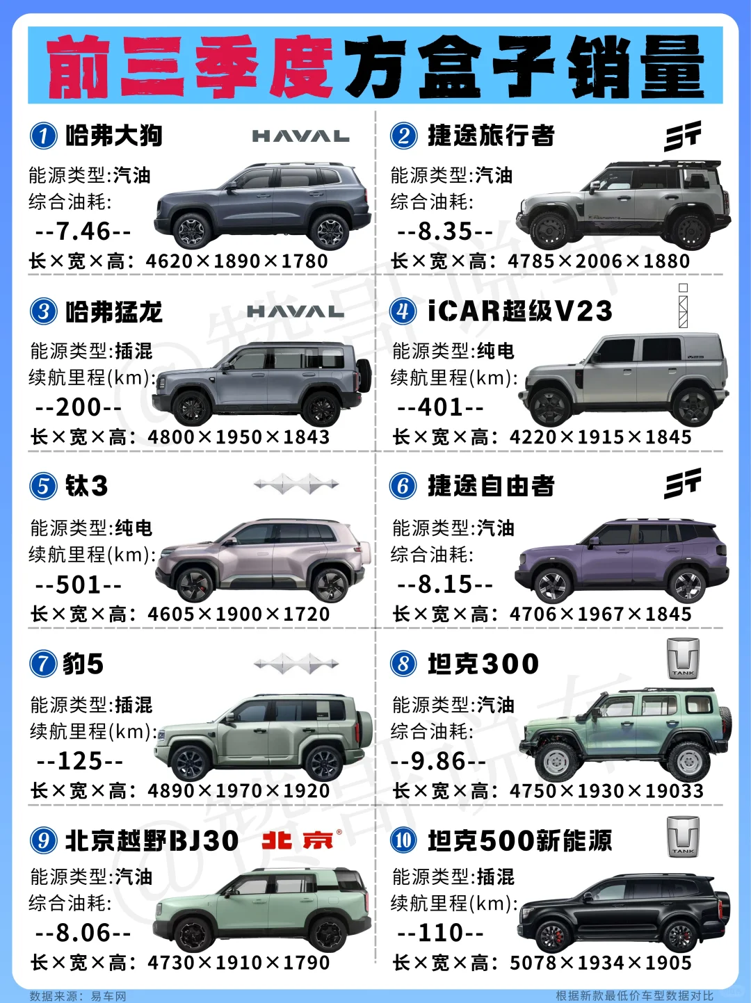 方盒子SUV销量TOP10🔥国产车霸榜！