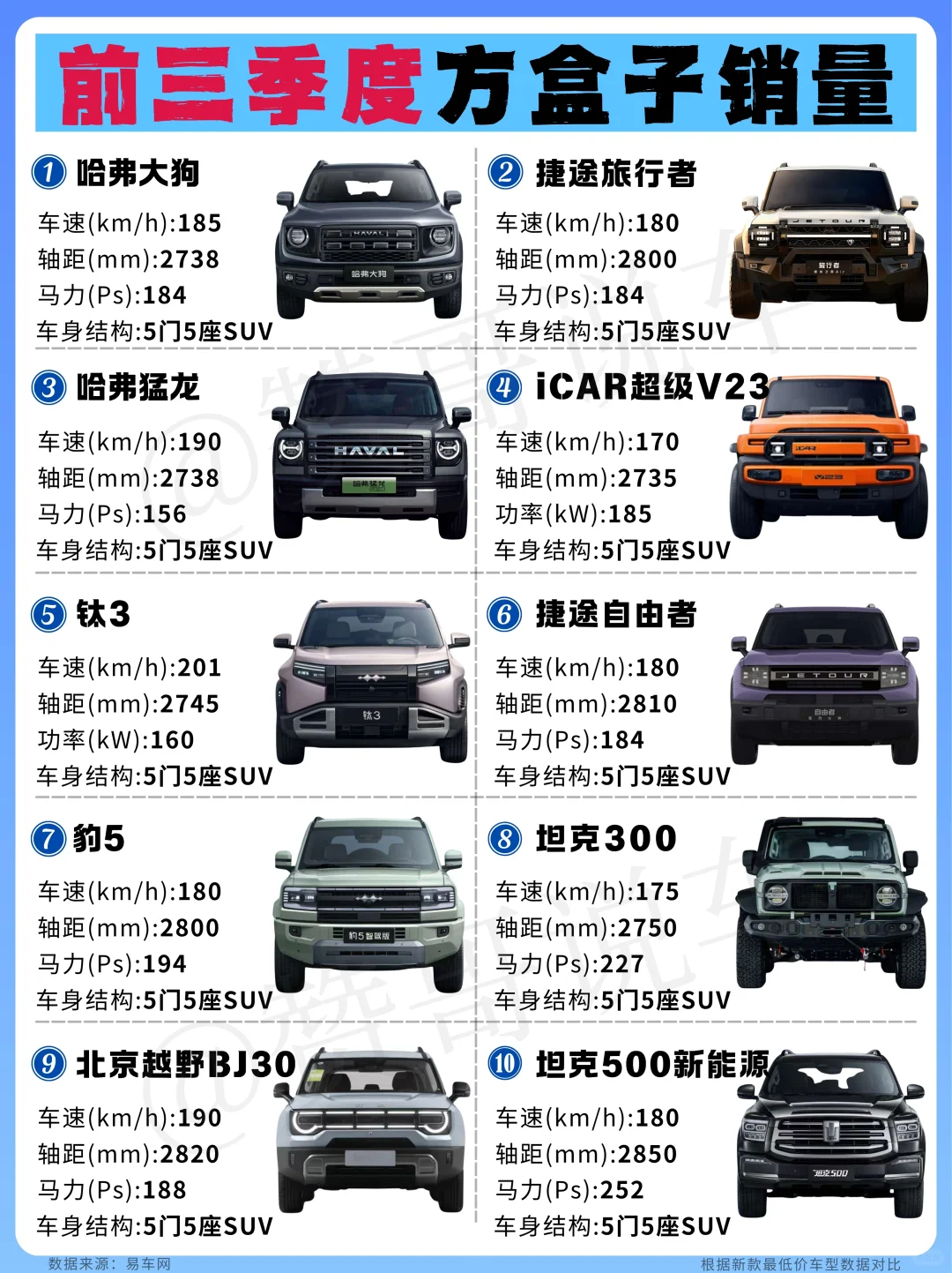 方盒子SUV销量TOP10🔥国产车霸榜！