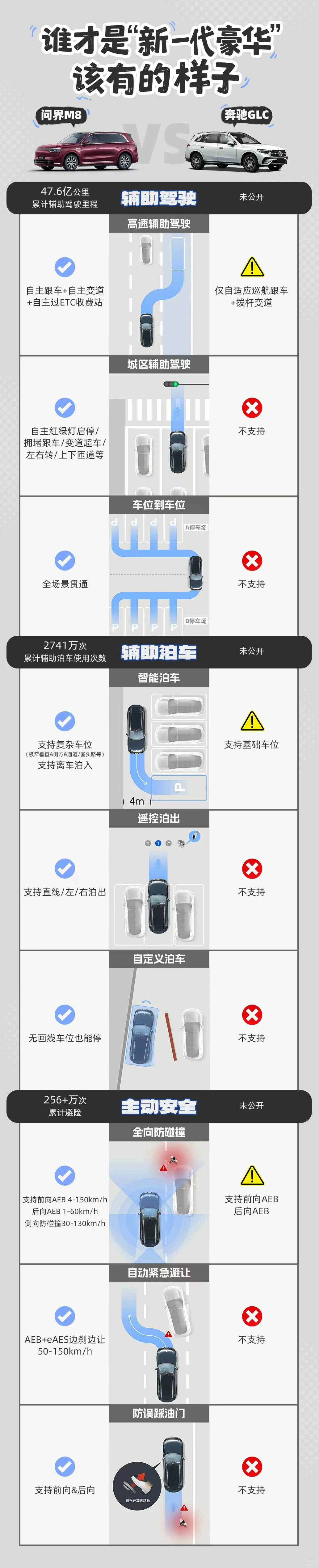 问界M8对比传统豪华SUV