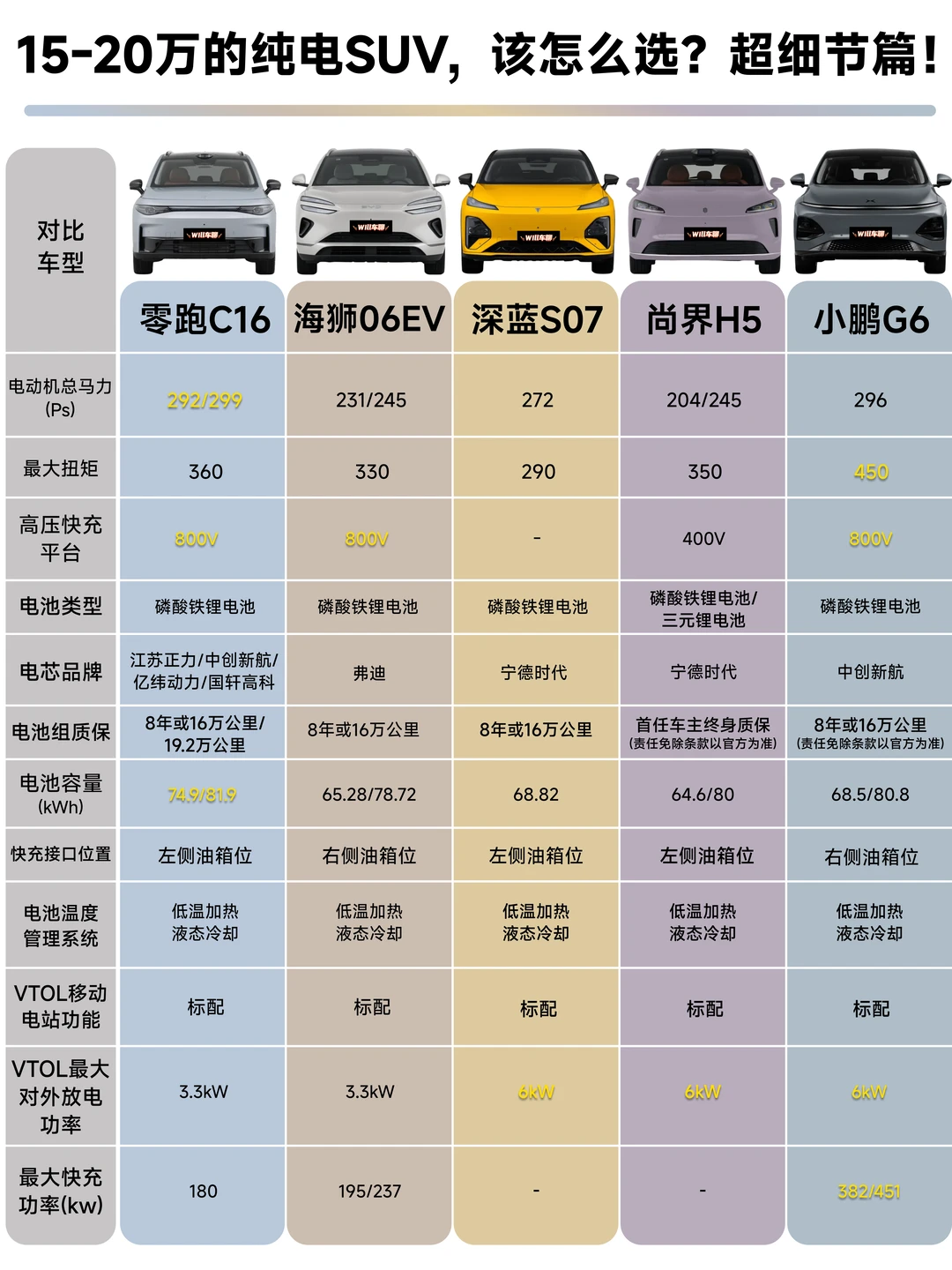 15-20万的纯电SUV，该怎么选？超细节篇！
