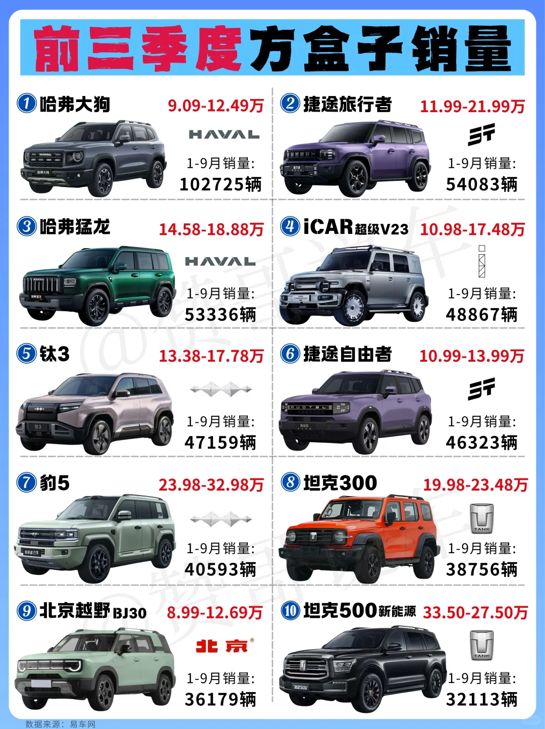 方盒子SUV销量TOP10🔥国产车霸榜！