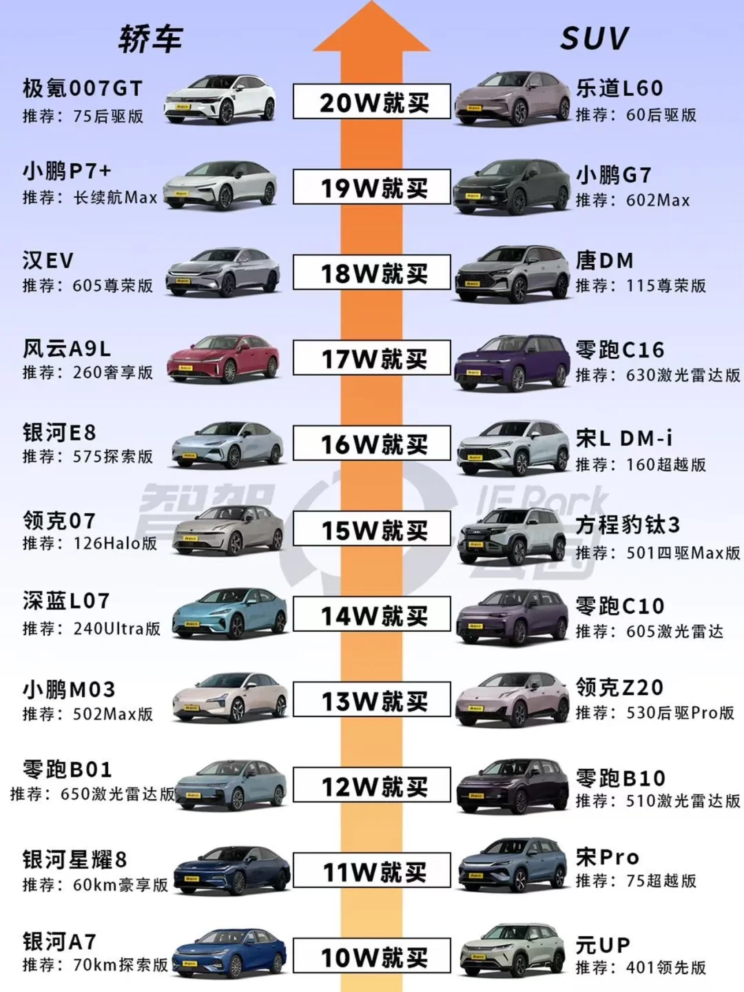 10-20万区间，新能源车该怎么选？