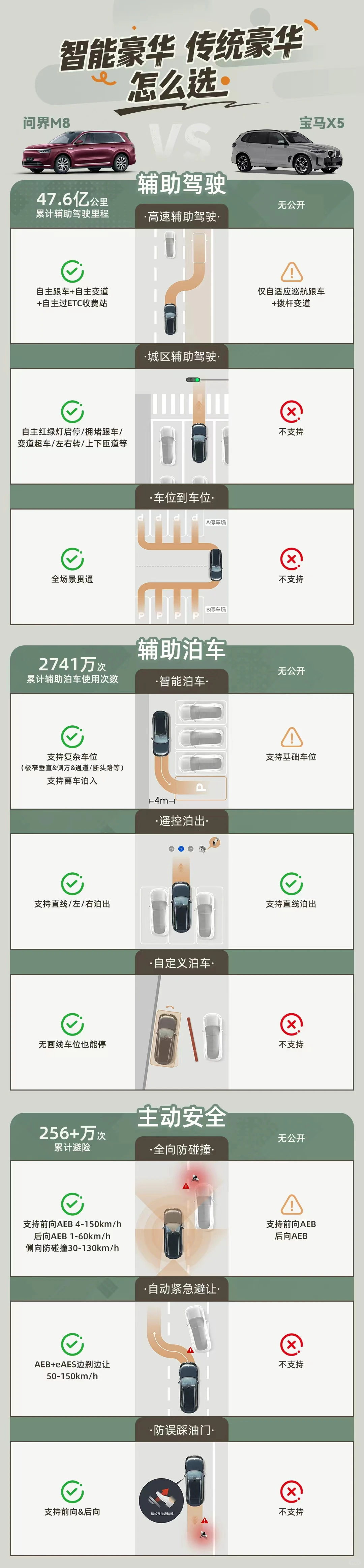 问界M8对比传统豪华SUV
