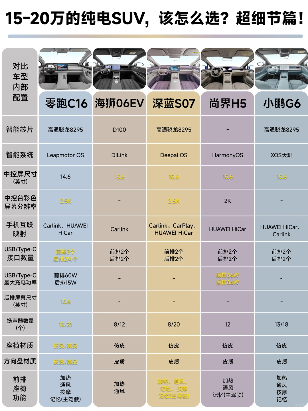 15-20万的纯电SUV，该怎么选？超细节篇！