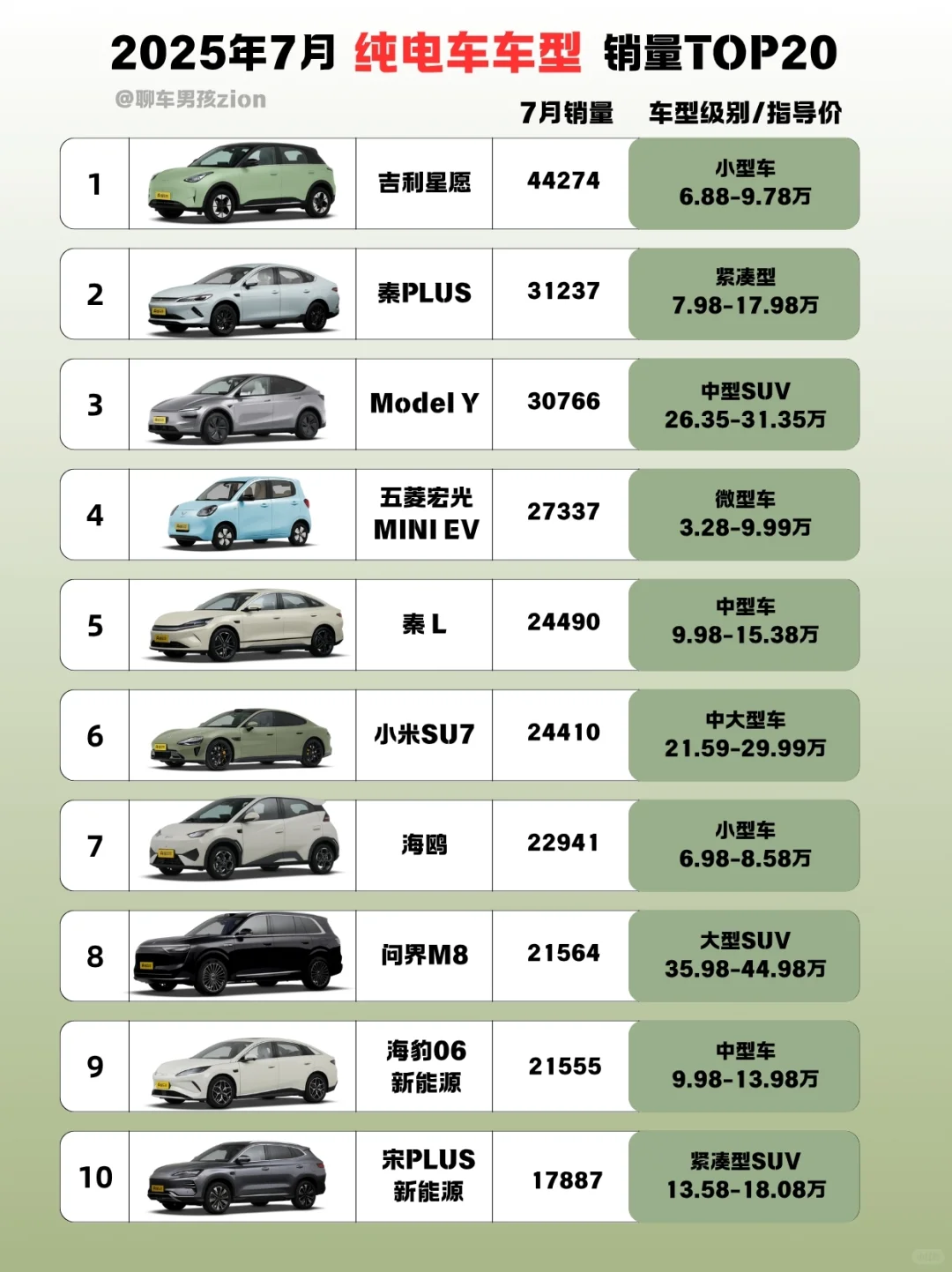 25年7月纯电车型销量排行榜TOP20