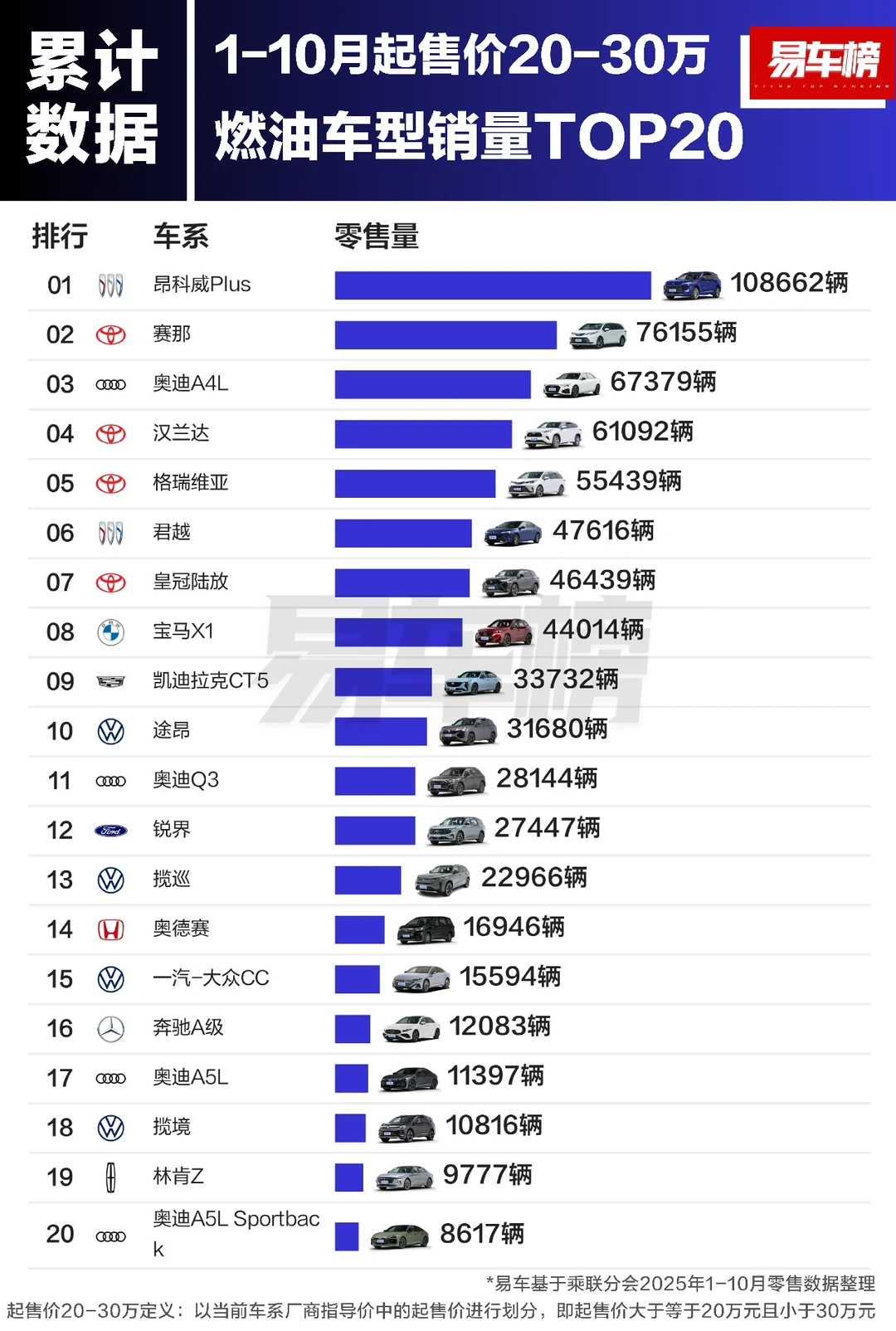 2025年1-10月燃油车型销量排行榜