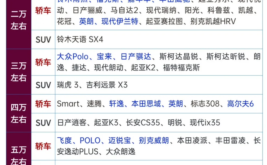 新手小白买二手车车别纠结，看完你就知道啦