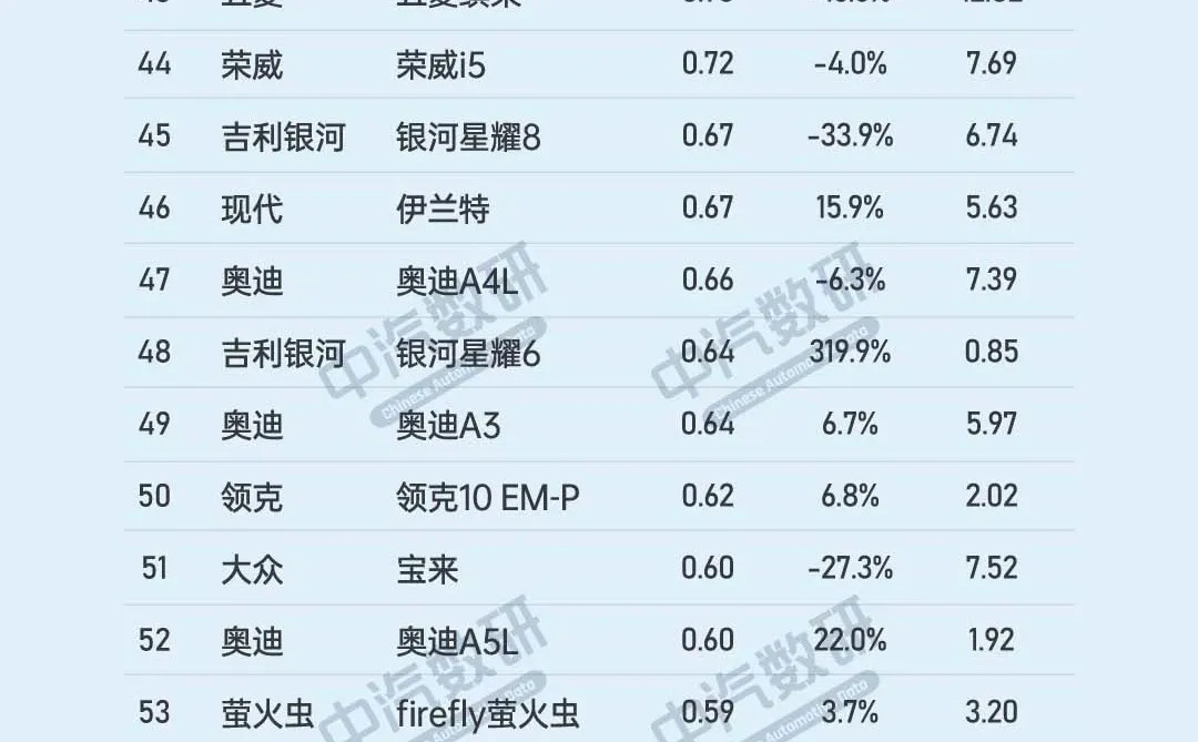 2025年11月轿车销量排行榜TOP60