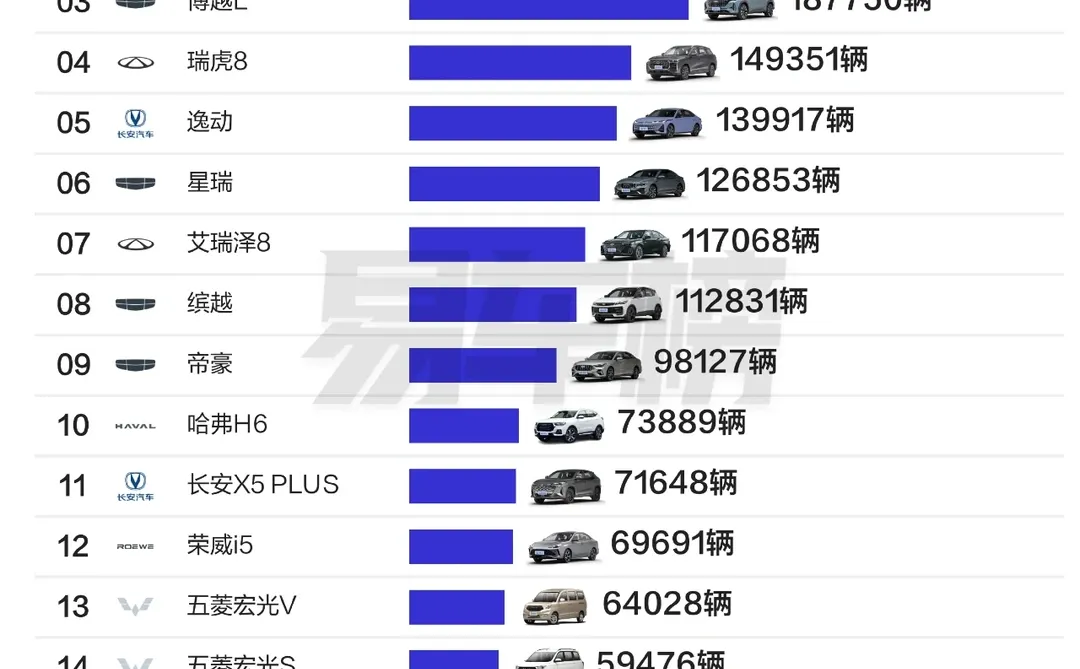 2025年1-10月燃油车型销量排行榜