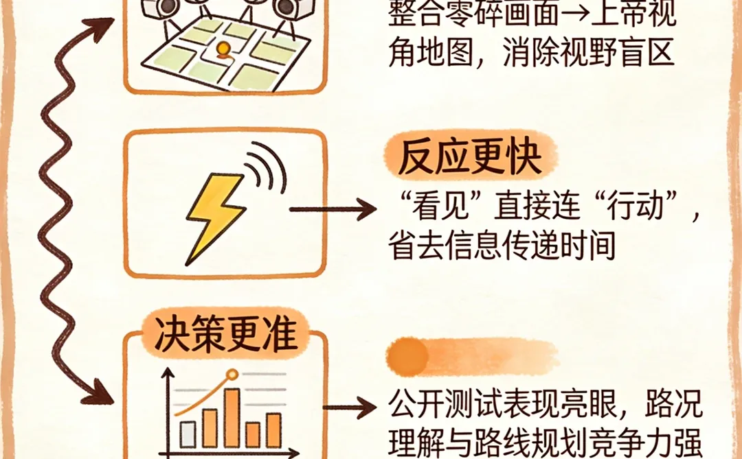 司机真要成历史了？自动驾驶大脑再次进化