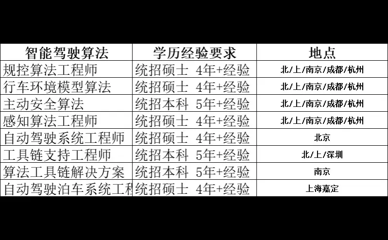 智能驾驶岗位需求