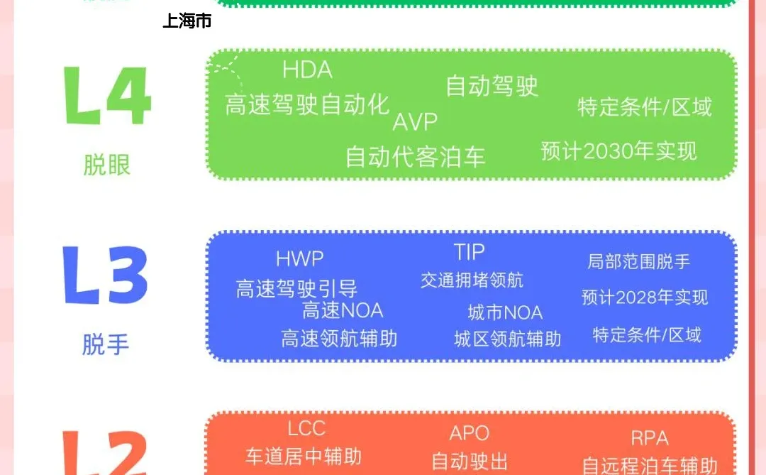 🚗没人敢用自动驾驶忽悠你