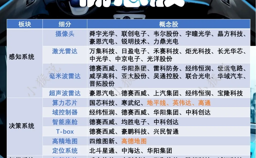 无人驾驶产业链概念股一览！