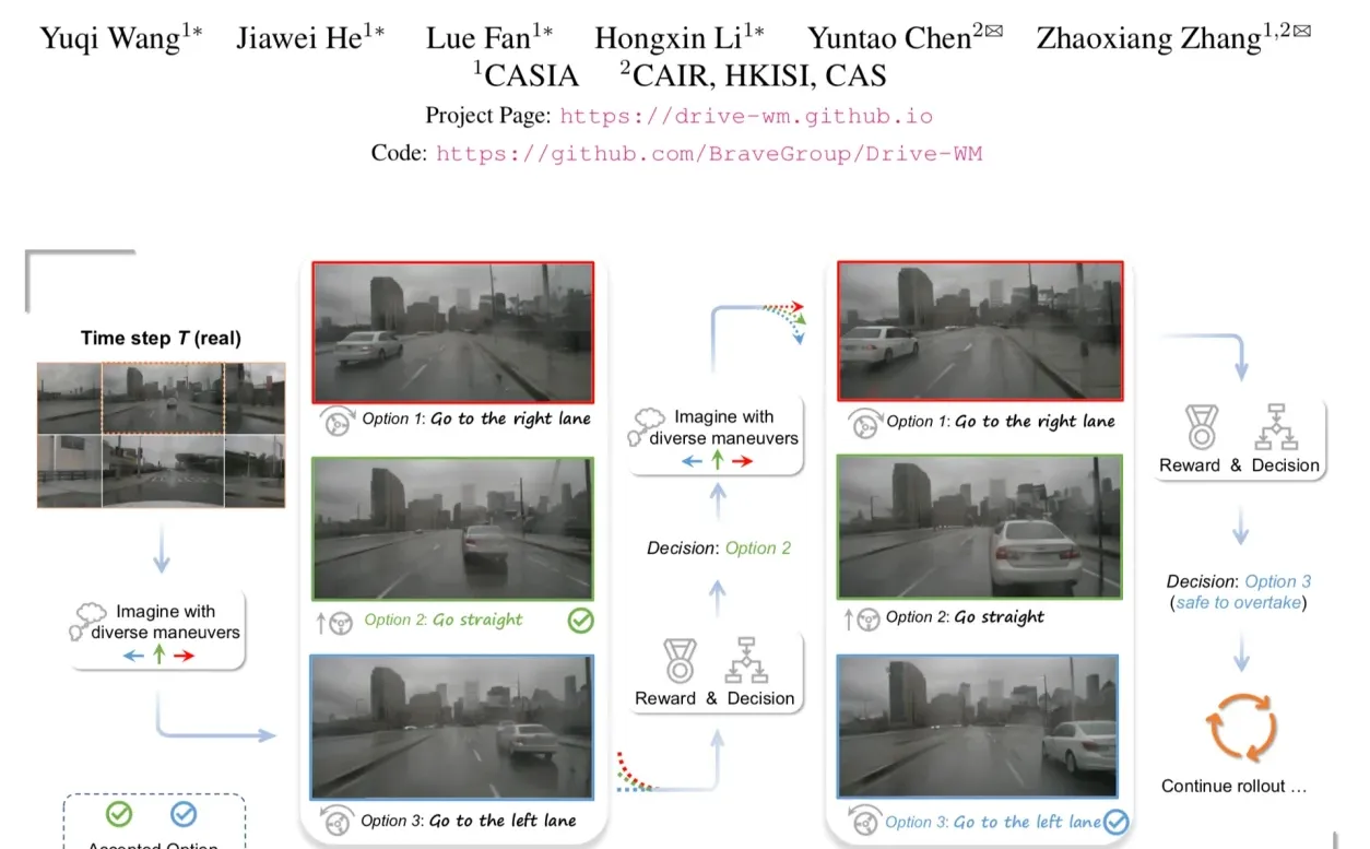 多视图预测和规划的自动驾驶世界模型
