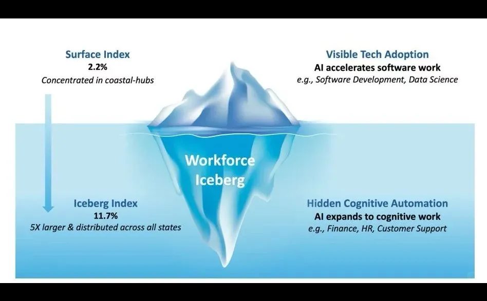 AI已经能取代11.7%的打工人了？！⚠️
