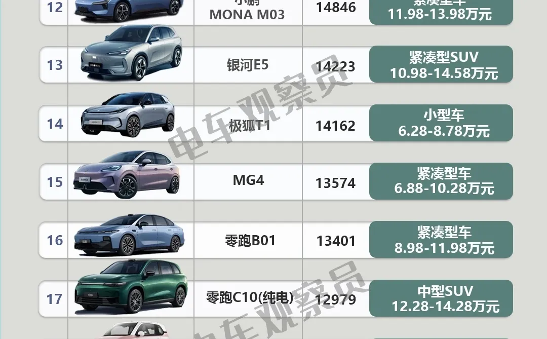 2025年11月纯电车型销量排行榜TOP20