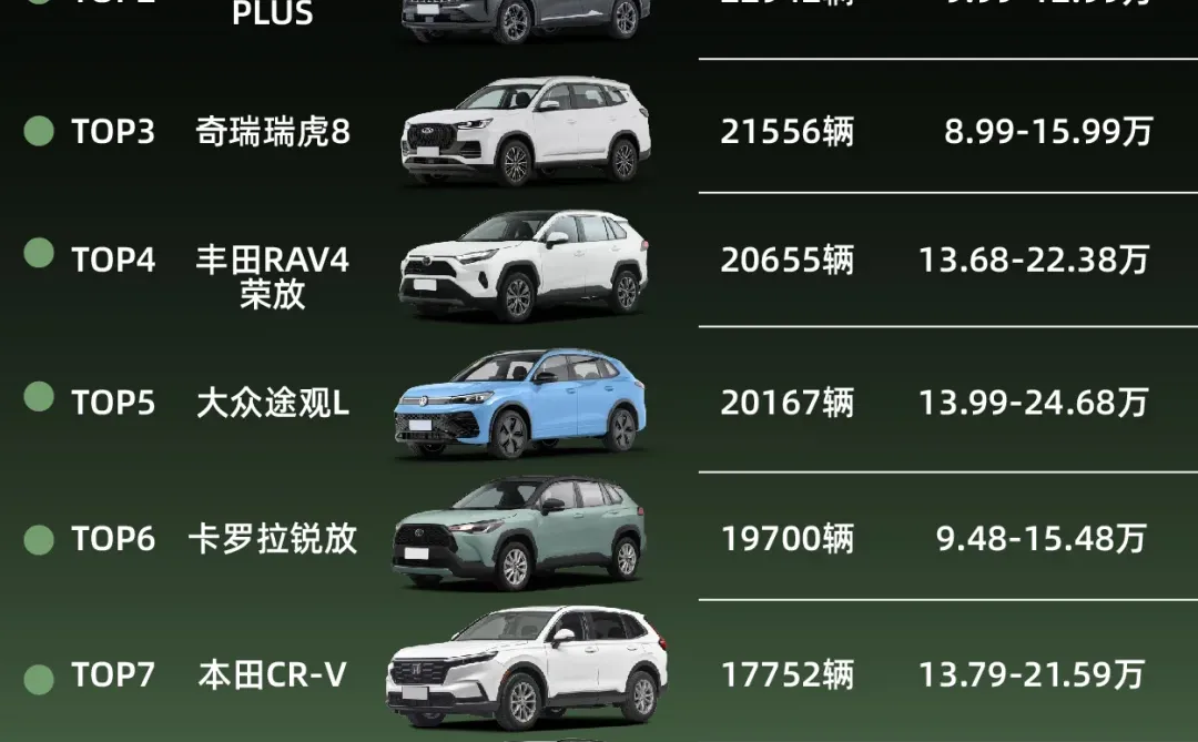 燃油魂不灭|11月燃油SUV销量TOP10