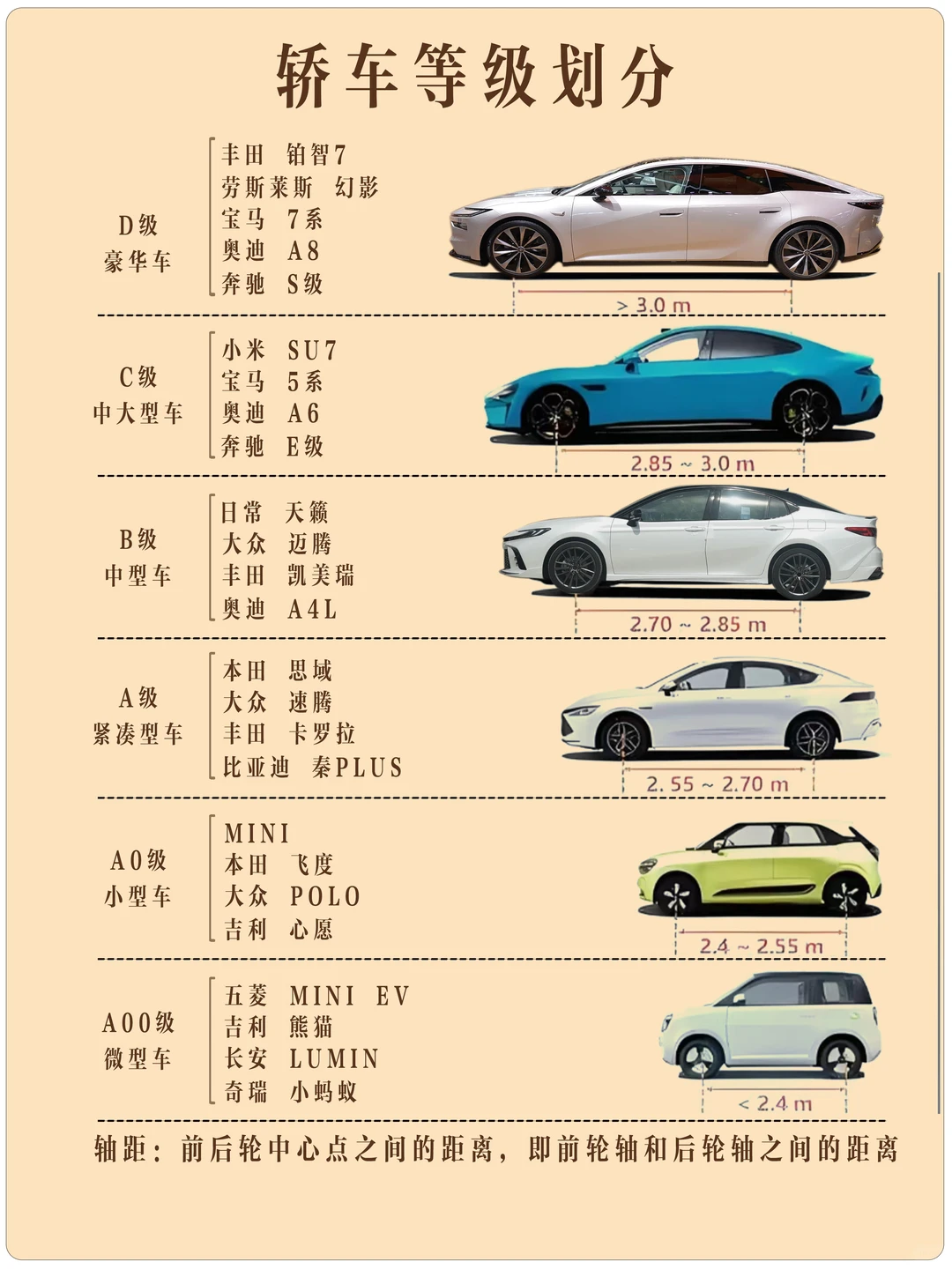 # 一图看懂｜你的车属于哪个级别？💰🚗