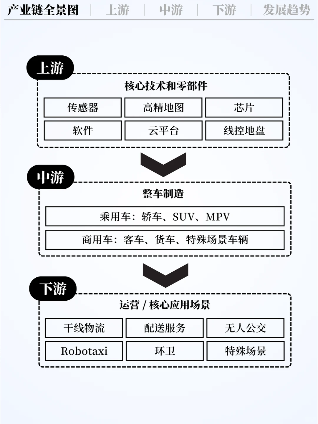❗️每天吃透一条产业链｜自动驾驶 🚗