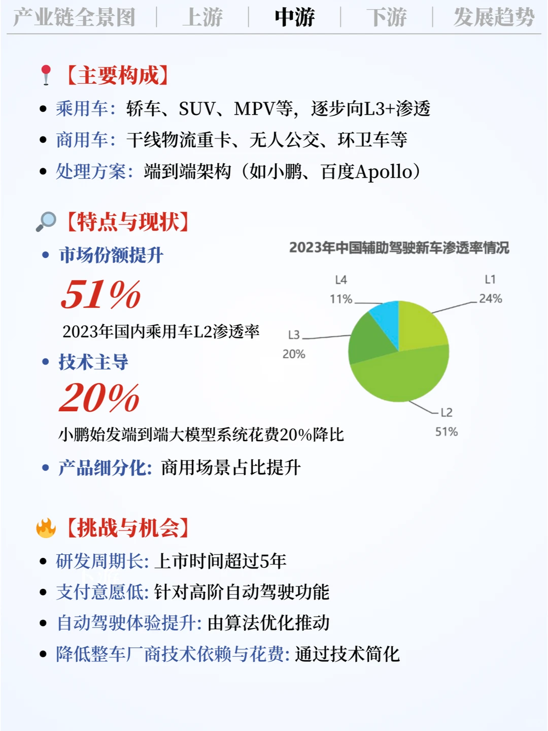 ❗️每天吃透一条产业链｜自动驾驶 🚗